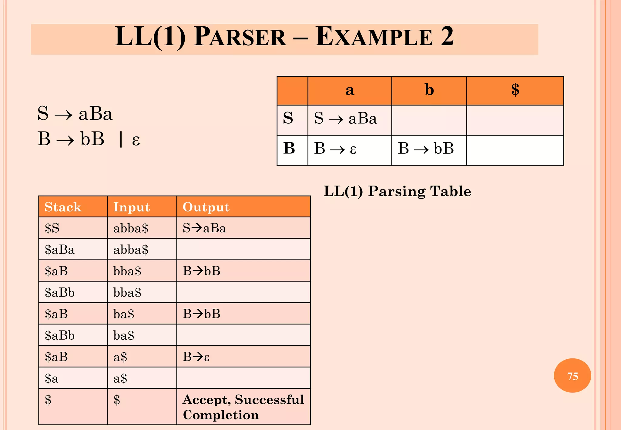 LL(1) PARSER – EXAMPLE 2
S → aBa
B → bB | 
LL(1) Parsing Table
a b $
S S → aBa
B B →  B → bB
75
Stack Input Output
$S abba$ S→aBa
$aBa abba$
$aB bba$ B→bB
$aBb bba$
$aB ba$ B→bB
$aBb ba$
$aB a$ B→
$a a$
$ $ Accept, Successful
Completion
 