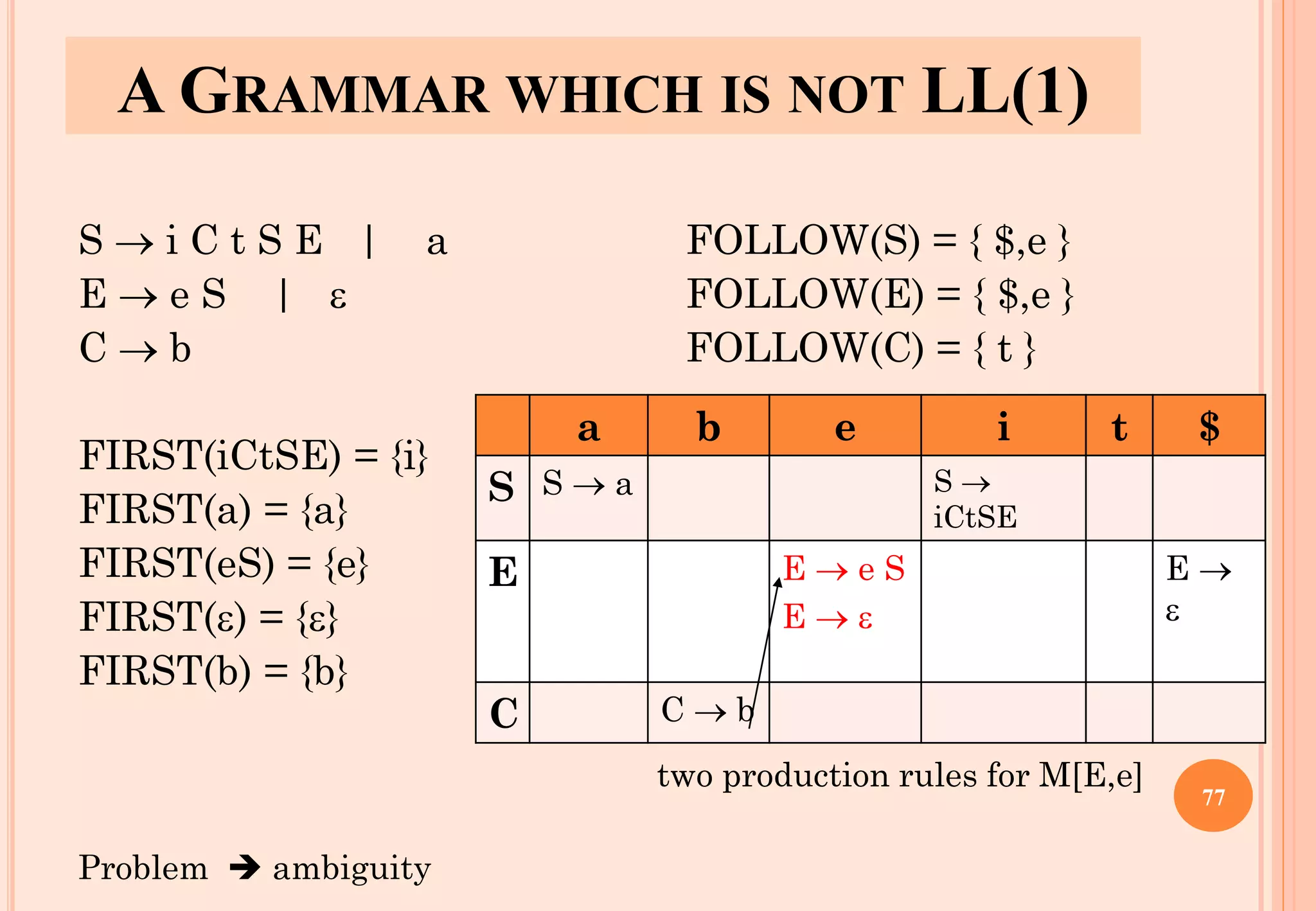 A GRAMMAR WHICH IS NOT LL(1)
S → i C t S E | a FOLLOW(S) = { $,e }
E → e S |  FOLLOW(E) = { $,e }
C → b FOLLOW(C) = { t }
FIRST(iCtSE) = {i}
FIRST(a) = {a}
FIRST(eS) = {e}
FIRST() = {}
FIRST(b) = {b}
two production rules for M[E,e]
Problem ➔ ambiguity
a b e i t $
S S → a S →
iCtSE
E E → e S
E → 
E →

C C → b
77
 