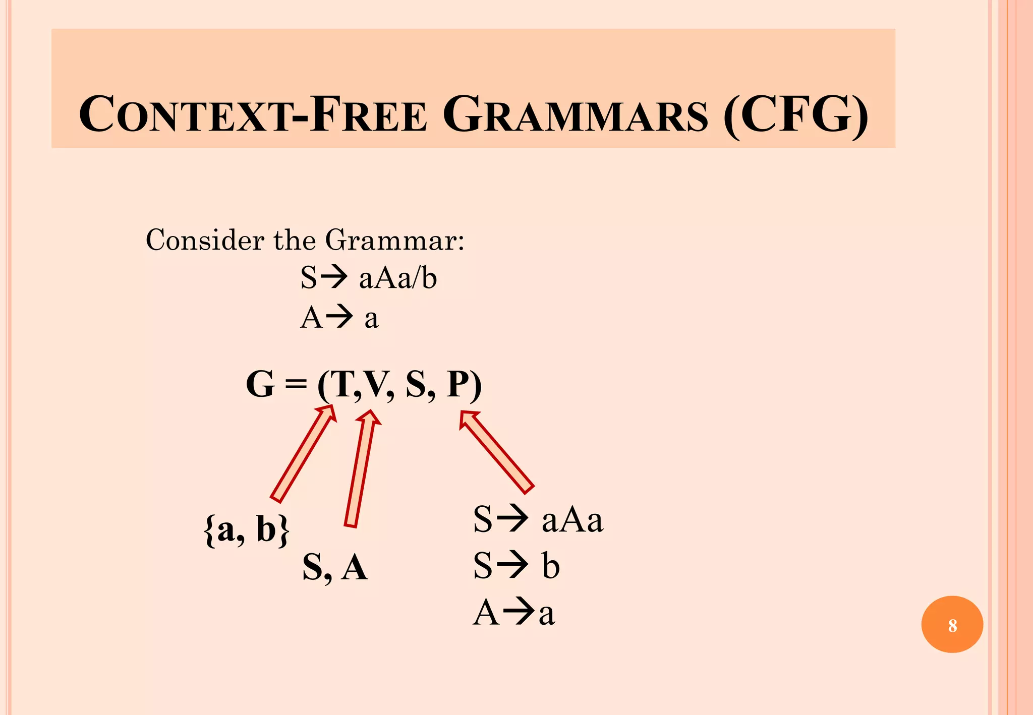 CONTEXT-FREE GRAMMARS (CFG)
Consider the Grammar:
S→ aAa/b
A→ a
G = (T,V, S, P)
S→ aAa
S→ b
A→a
{a, b}
S, A
8
 