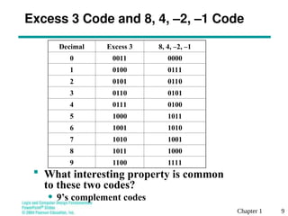 lec02_binary_codes in digital electronics | PPT