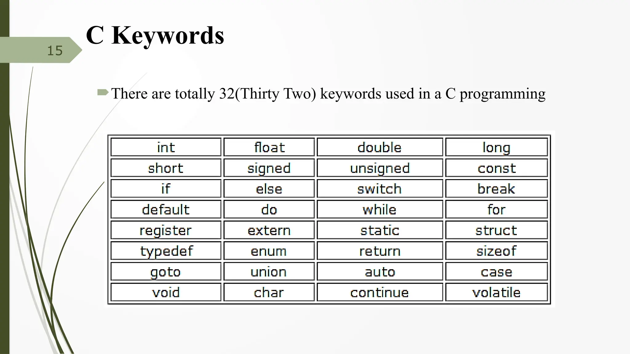 C Keywords
There are totally 32(Thirty Two) keywords used in a C programming
15
 