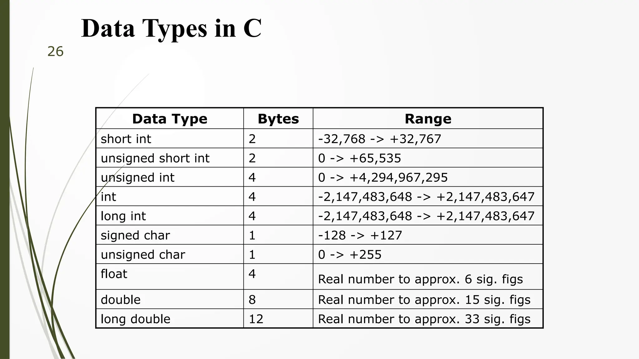 Data Type Bytes Range
short int 2 -32,768 -> +32,767
unsigned short int 2 0 -> +65,535
unsigned int 4 0 -> +4,294,967,295
int 4 -2,147,483,648 -> +2,147,483,647
long int 4 -2,147,483,648 -> +2,147,483,647
signed char 1 -128 -> +127
unsigned char 1 0 -> +255
float 4 Real number to approx. 6 sig. figs
double 8 Real number to approx. 15 sig. figs
long double 12 Real number to approx. 33 sig. figs
26
Data Types in C
 