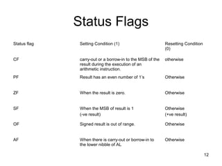12
Status Flags
Status flag Setting Condition (1) Resetting Condition
(0)
CF carry-out or a borrow-in to the MSB of the
result during the execution of an
arithmetic instruction.
otherwise
PF Result has an even number of 1’s Otherwise
ZF When the result is zero. Otherwise
SF When the MSB of result is 1
(-ve result)
Otherwise
(+ve result)
OF Signed result is out of range. Otherwise
AF When there is carry-out or borrow-in to
the lower nibble of AL
Otherwise
 