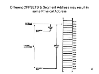 Presentation By sania Gul 29
Different OFFSETS & Segment Address may result in
same Physical Address
 