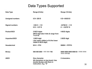 30
Data Types Supported
Data Type Range (8 bits) Range (16 bits)
Unsigned numbers 0 D~ 255 D 0 D~ 65535 D
Signed numbers -128 D ~ -1 D
0 D~ +127 D
-32768 D ~ -1 D
0 ~ +32767 D
Packed BCD 2 BCD digits
(BCD digit take 4 bits & range from
1 to 9 H)
4 BCD digits
Unpacked BCD 1 BCD digit
( the upper nibble is 0 & the lower
nibble is BCD digit)
2 BCD digit
Hexadecimal 00 H ~ FFH 0000H ~ FFFFH
Binary 000 000 00B ~ 111 111 11B 0000 0000 0000 0000 B ~ 1111 1111
1111 1111 B
ASCII One character.
All characters on key board. Use
double Quotes with them in
instruction. E.g. “S”
2 characters.
 