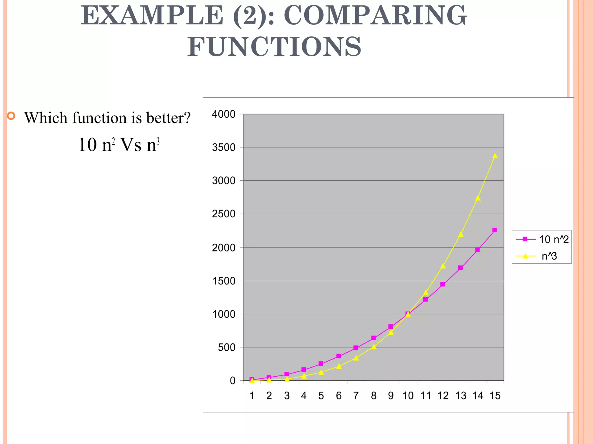 EXAMPLE (2): COMPARING 
FUNCTIONS 
 Which function is better? 
10 n2 Vs n3 
4000 
3500 
3000 
2500 
2000 
1500 
1000 
500 
0 
1 2 3 4 5 6 7 8 9 10 11 12 13 14 15 
10 n^2 
n^3 
17 
 