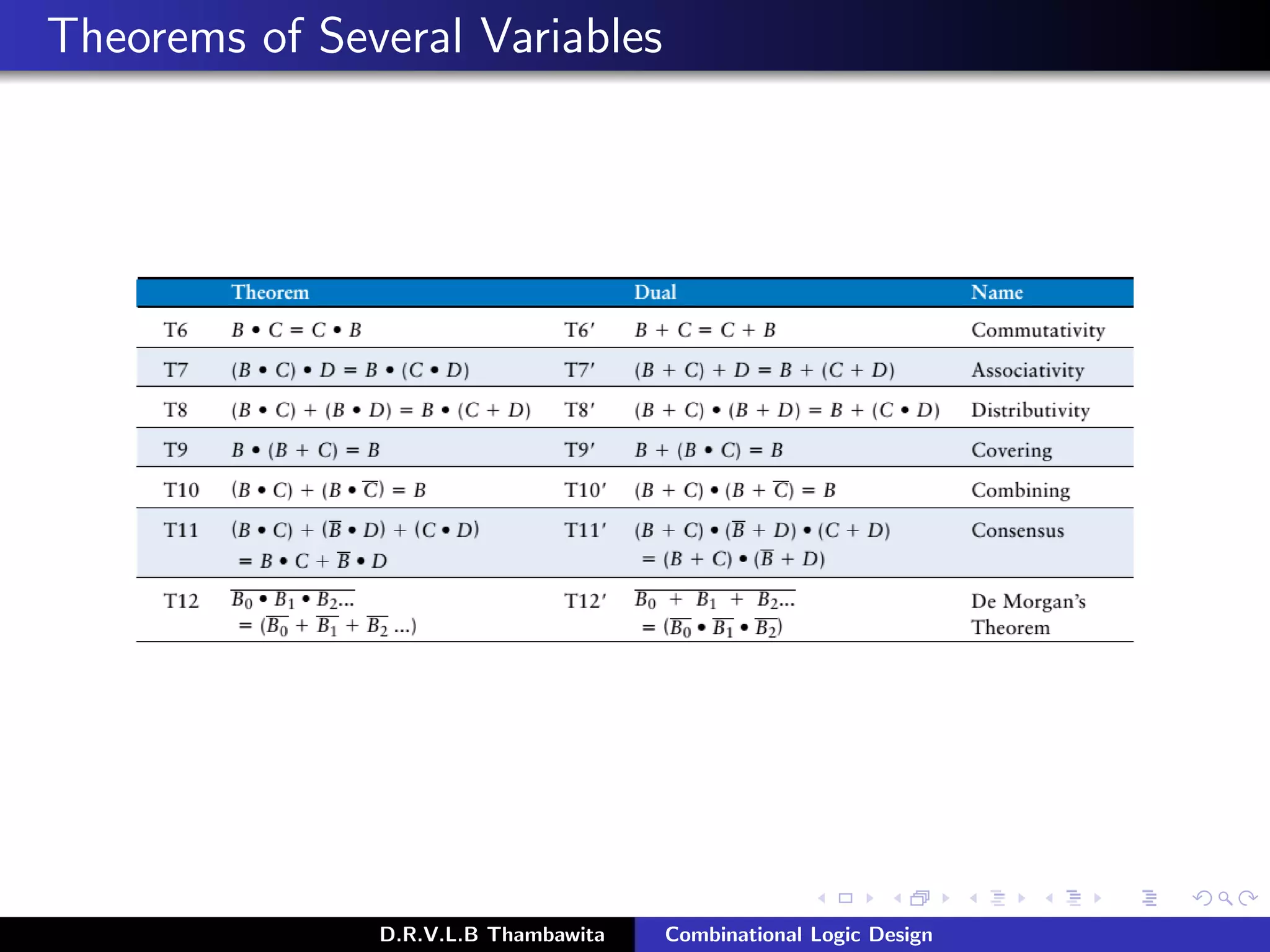 Theorems of Several Variables
D.R.V.L.B Thambawita Combinational Logic Design
 