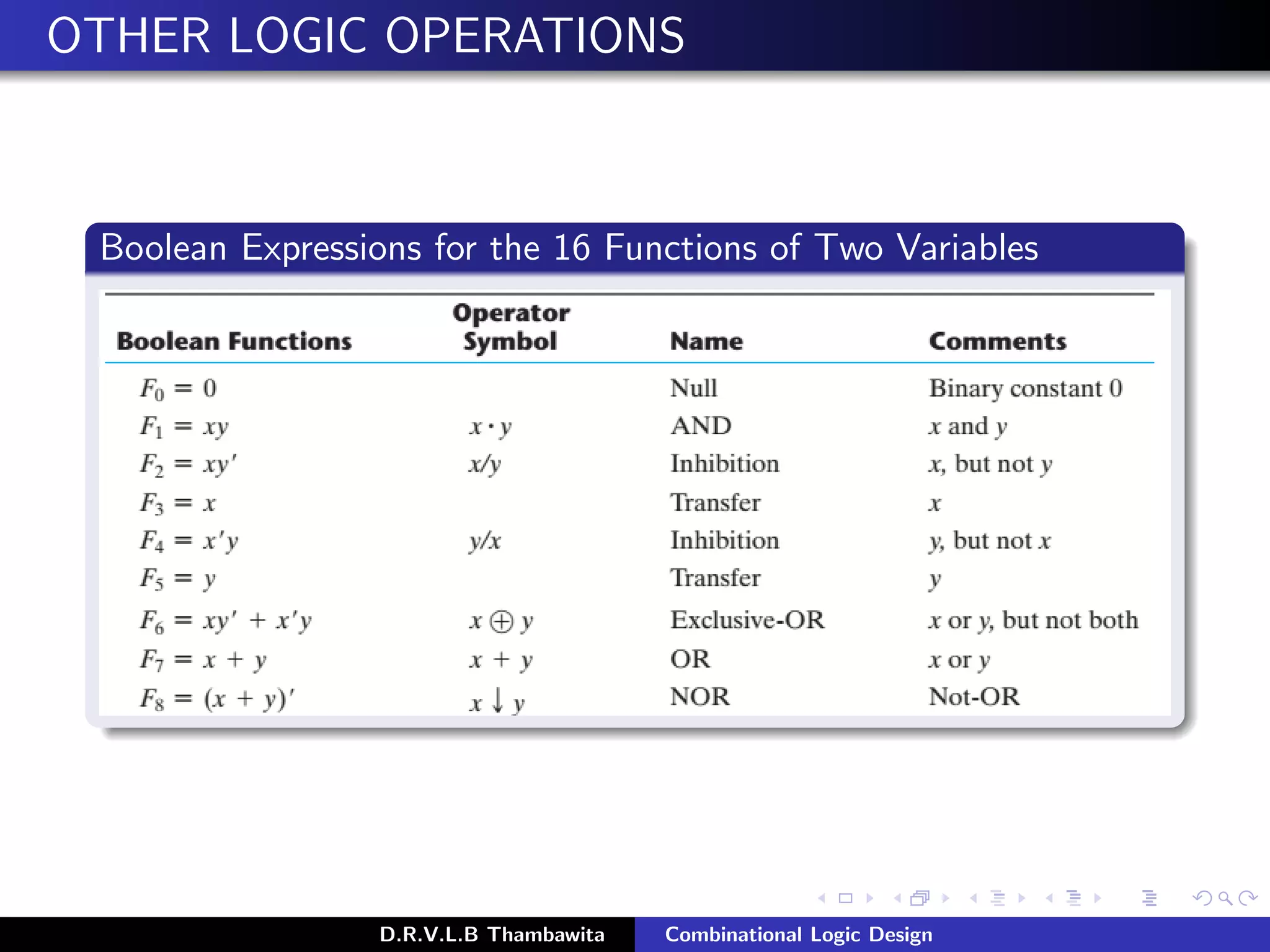 OTHER LOGIC OPERATIONS
Boolean Expressions for the 16 Functions of Two Variables
D.R.V.L.B Thambawita Combinational Logic Design
 