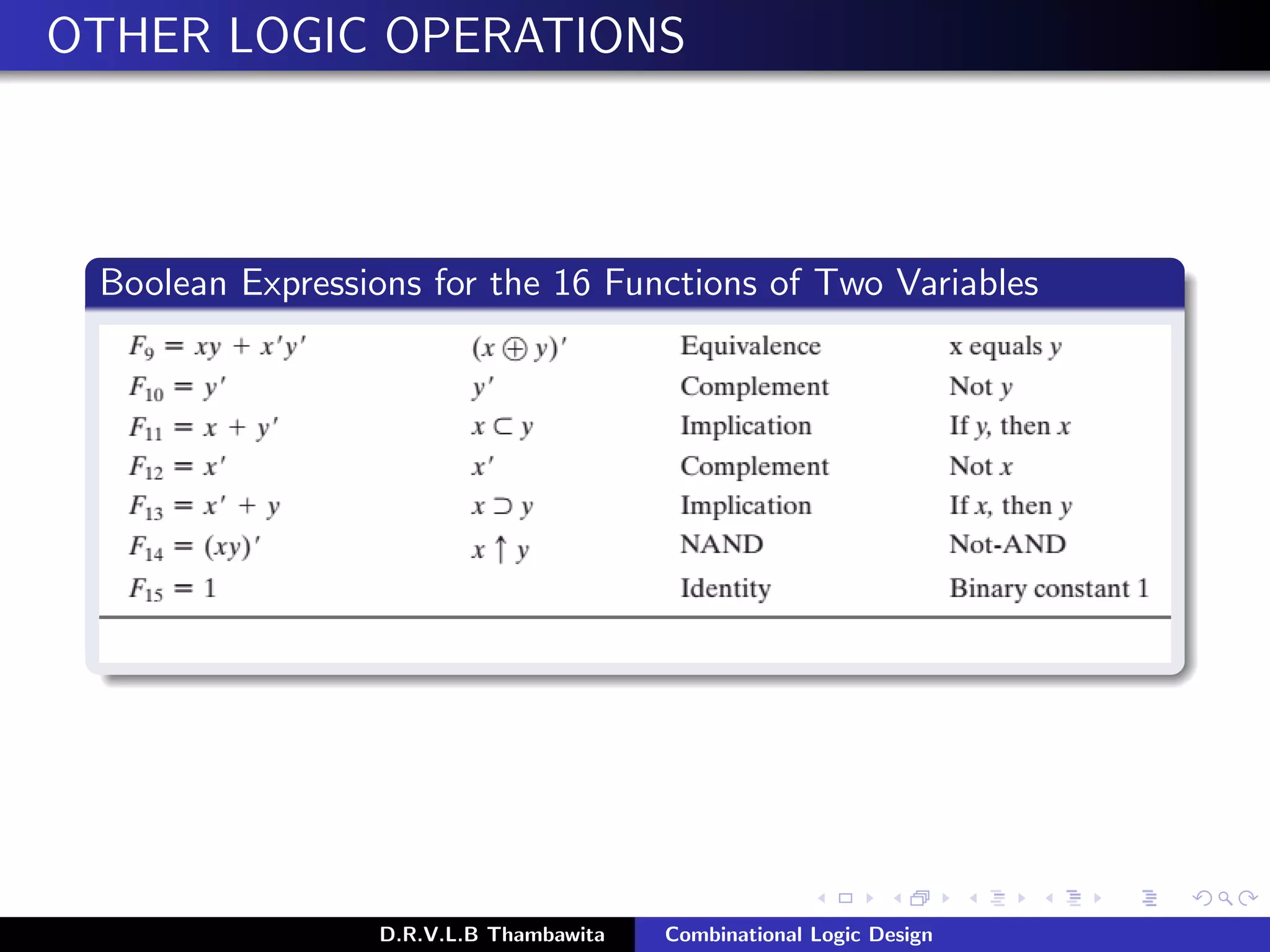 OTHER LOGIC OPERATIONS
Boolean Expressions for the 16 Functions of Two Variables
D.R.V.L.B Thambawita Combinational Logic Design
 