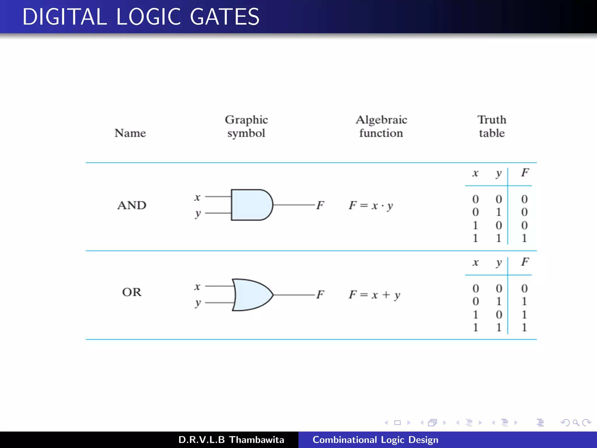 DIGITAL LOGIC GATES
D.R.V.L.B Thambawita Combinational Logic Design
 