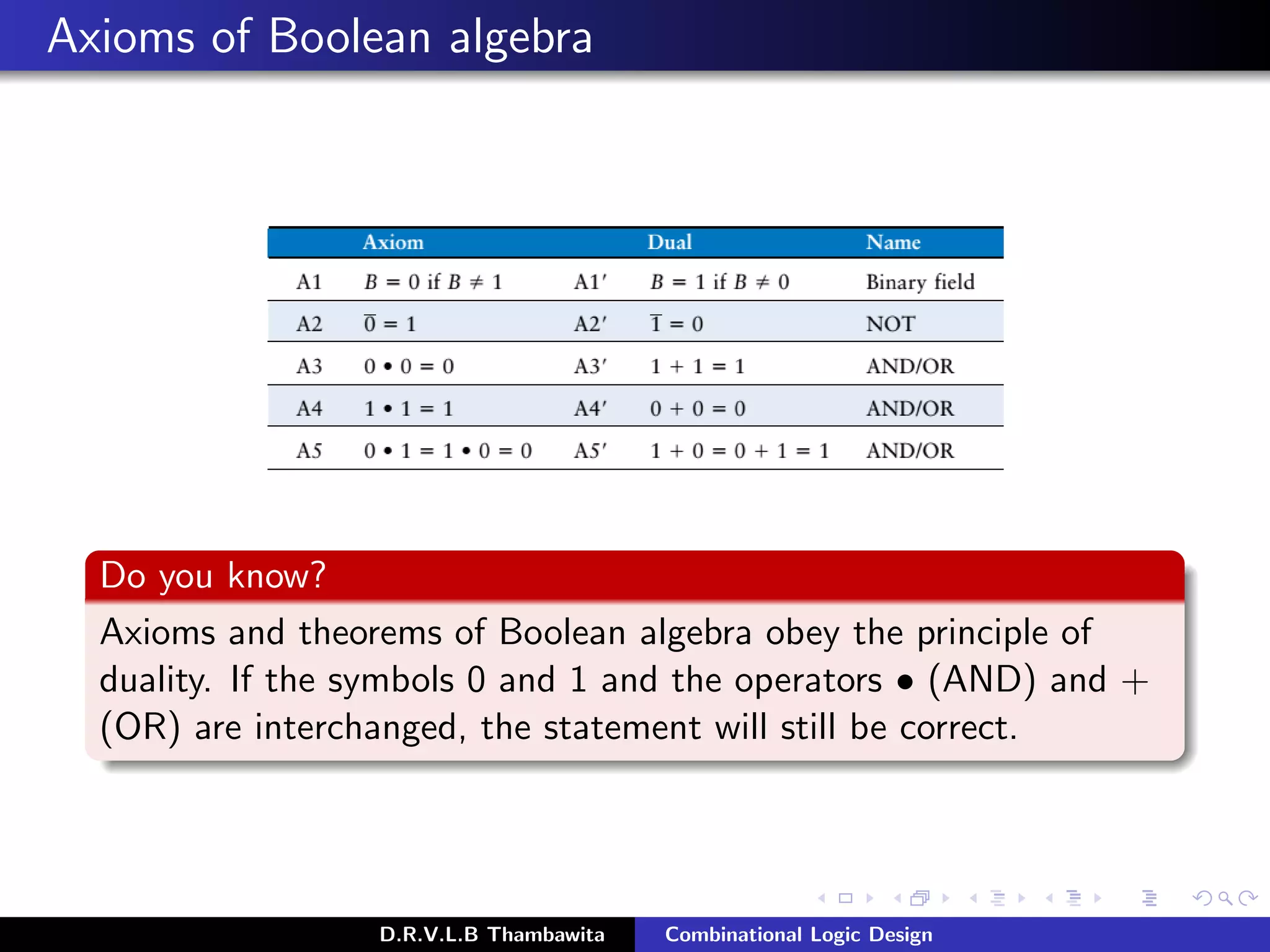 Axioms of Boolean algebra
Do you know?
Axioms and theorems of Boolean algebra obey the principle of
duality. If the symbols 0 and 1 and the operators • (AND) and +
(OR) are interchanged, the statement will still be correct.
D.R.V.L.B Thambawita Combinational Logic Design
 