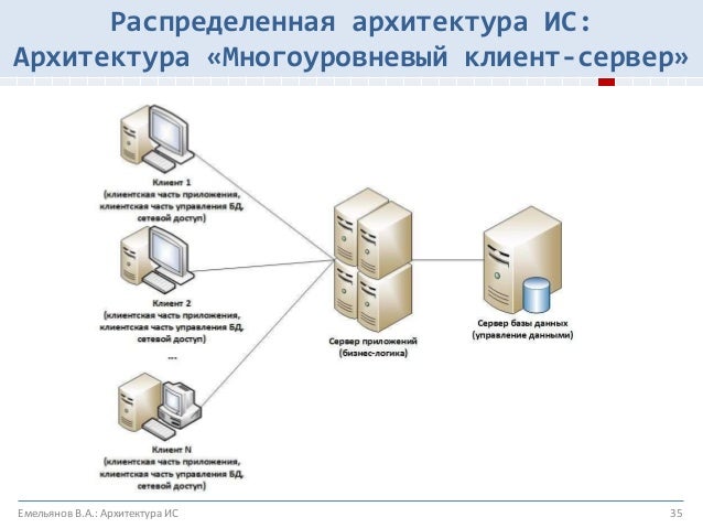 Архитектура хранилища данных схема. Архитектура сети для серверов и схд. Архитектура хранения информации. Архитектура хранения информации. Структура хранилища данных.