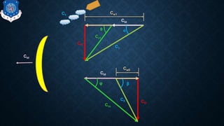 Cbl
C1
C1
Cbl
Cf1
Cw1
αθ
Cr1
Cbl
Cfo
Cro
C0
φ β
Cw0
 