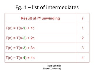 Kurt Schmidt
Drexel University
Eg. 1 – list of intermediates
Result at ith unwinding i
T(n) = T(n-1) + 1c 1
T(n) = T(n-2) + 2c 2
T(n) = T(n-3) + 3c 3
T(n) = T(n-4) + 4c 4
 