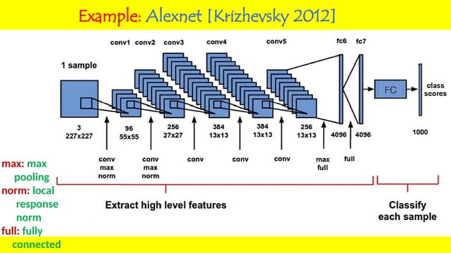 Convolutional Neural Network Architecture | PPT