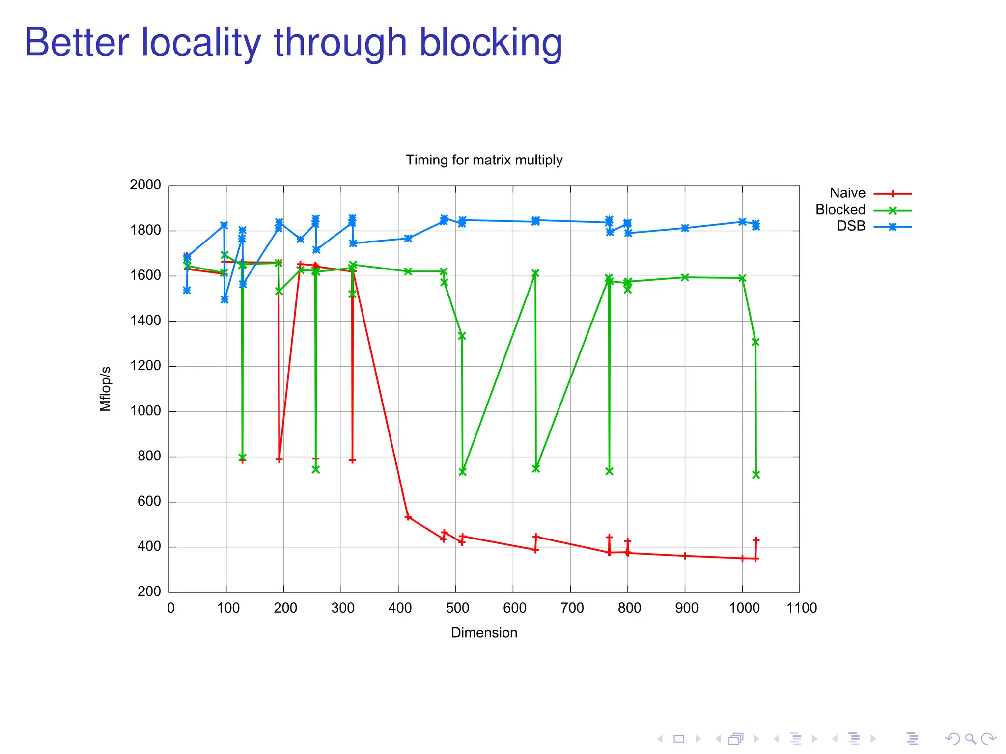 Better locality through blocking
200
400
600
800
1000
1200
1400
1600
1800
2000
0 100 200 300 400 500 600 700 800 900 1000 1100
Mflop/s
Dimension
Timing for matrix multiply
Naive
Blocked
DSB
 