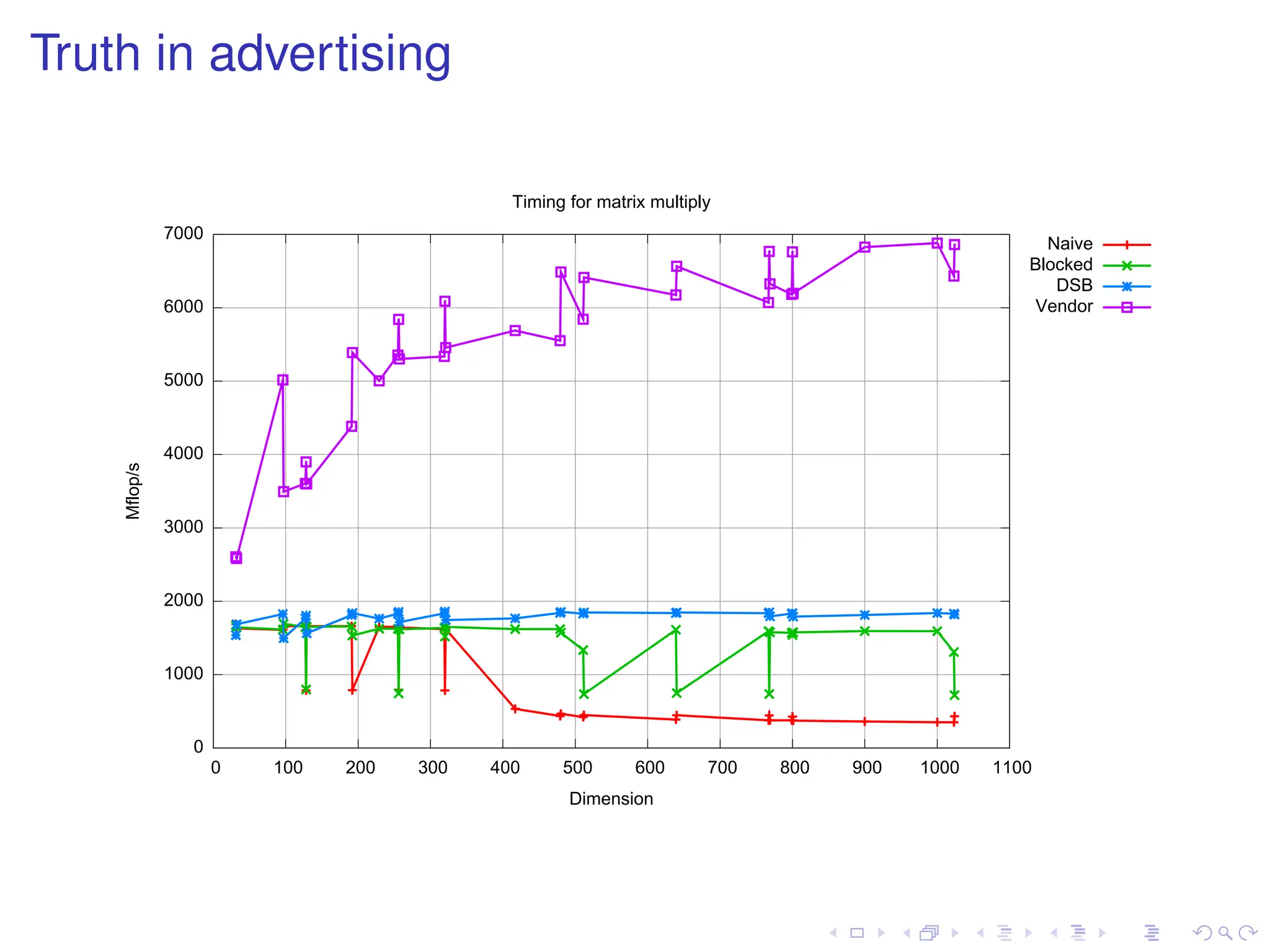 Truth in advertising
0
1000
2000
3000
4000
5000
6000
7000
0 100 200 300 400 500 600 700 800 900 1000 1100
Mflop/s
Dimension
Timing for matrix multiply
Naive
Blocked
DSB
Vendor
 