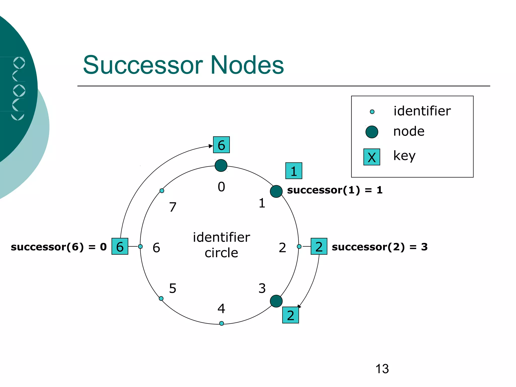 13
6
1
2
6
0
4
26
5
1
3
7
2
identifier
circle
identifier
node
X key
Successor Nodes
successor(1) = 1
successor(2) = 3successor(6) = 0
 