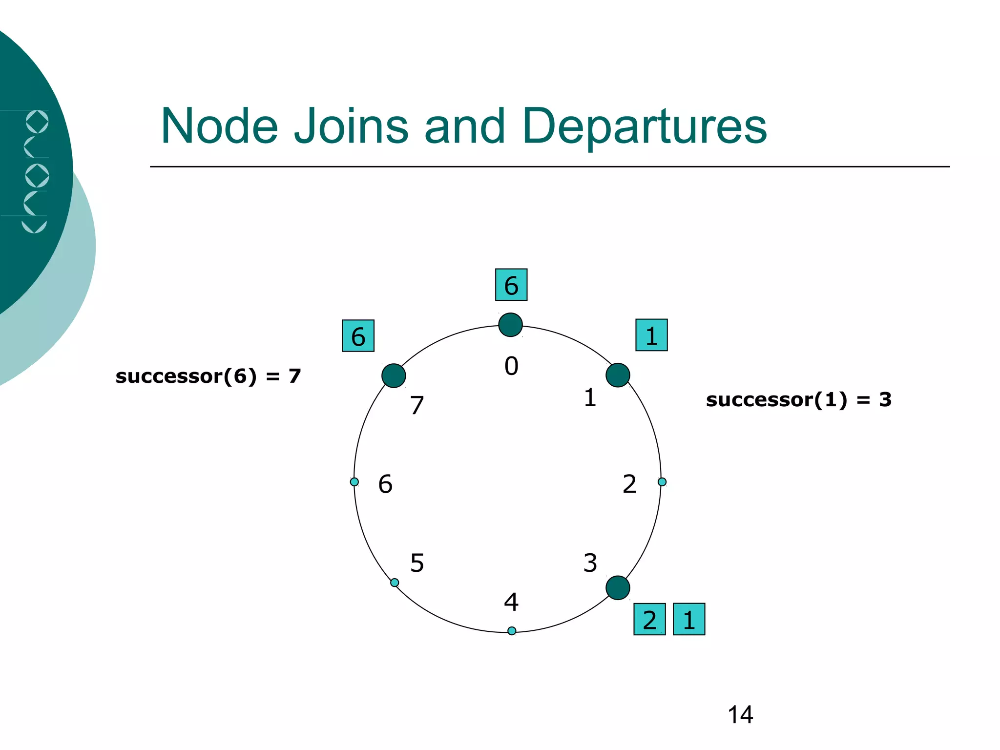 14
Node Joins and Departures
6
1
2
0
4
26
5
1
3
7
successor(6) = 7
6
1
successor(1) = 3
 