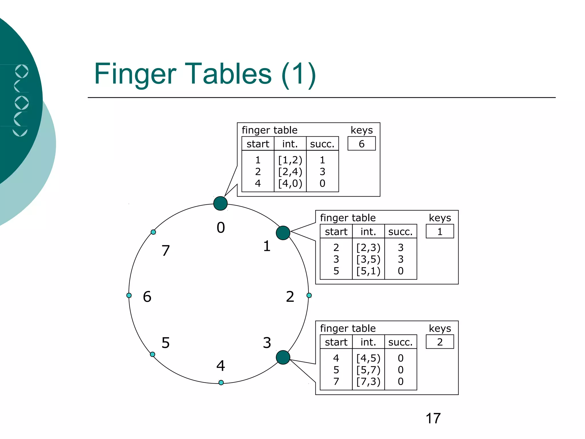 17
Finger Tables (1)
0
4
26
5
1
3
7
1
2
4
[1,2)
[2,4)
[4,0)
1
3
0
finger table
start int. succ.
keys
1
2
3
5
[2,3)
[3,5)
[5,1)
3
3
0
finger table
start int. succ.
keys
2
4
5
7
[4,5)
[5,7)
[7,3)
0
0
0
finger table
start int. succ.
keys
6
 