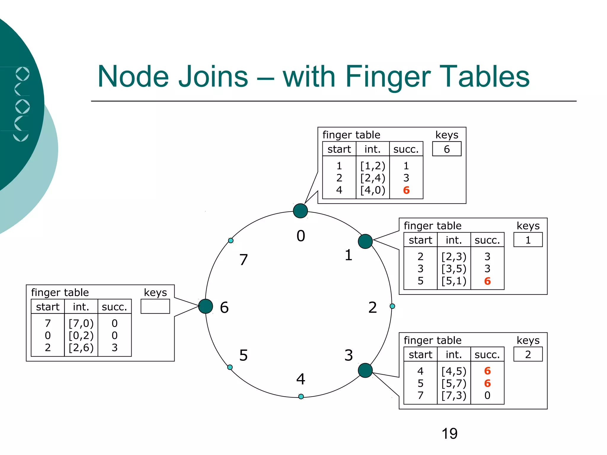 19
Node Joins – with Finger Tables
0
4
26
5
1
3
7
1
2
4
[1,2)
[2,4)
[4,0)
1
3
0
finger table
start int. succ.
keys
1
2
3
5
[2,3)
[3,5)
[5,1)
3
3
0
finger table
start int. succ.
keys
2
4
5
7
[4,5)
[5,7)
[7,3)
0
0
0
finger table
start int. succ.
keys
finger table
start int. succ.
keys
7
0
2
[7,0)
[0,2)
[2,6)
0
0
3
6
6
6
6
6
 