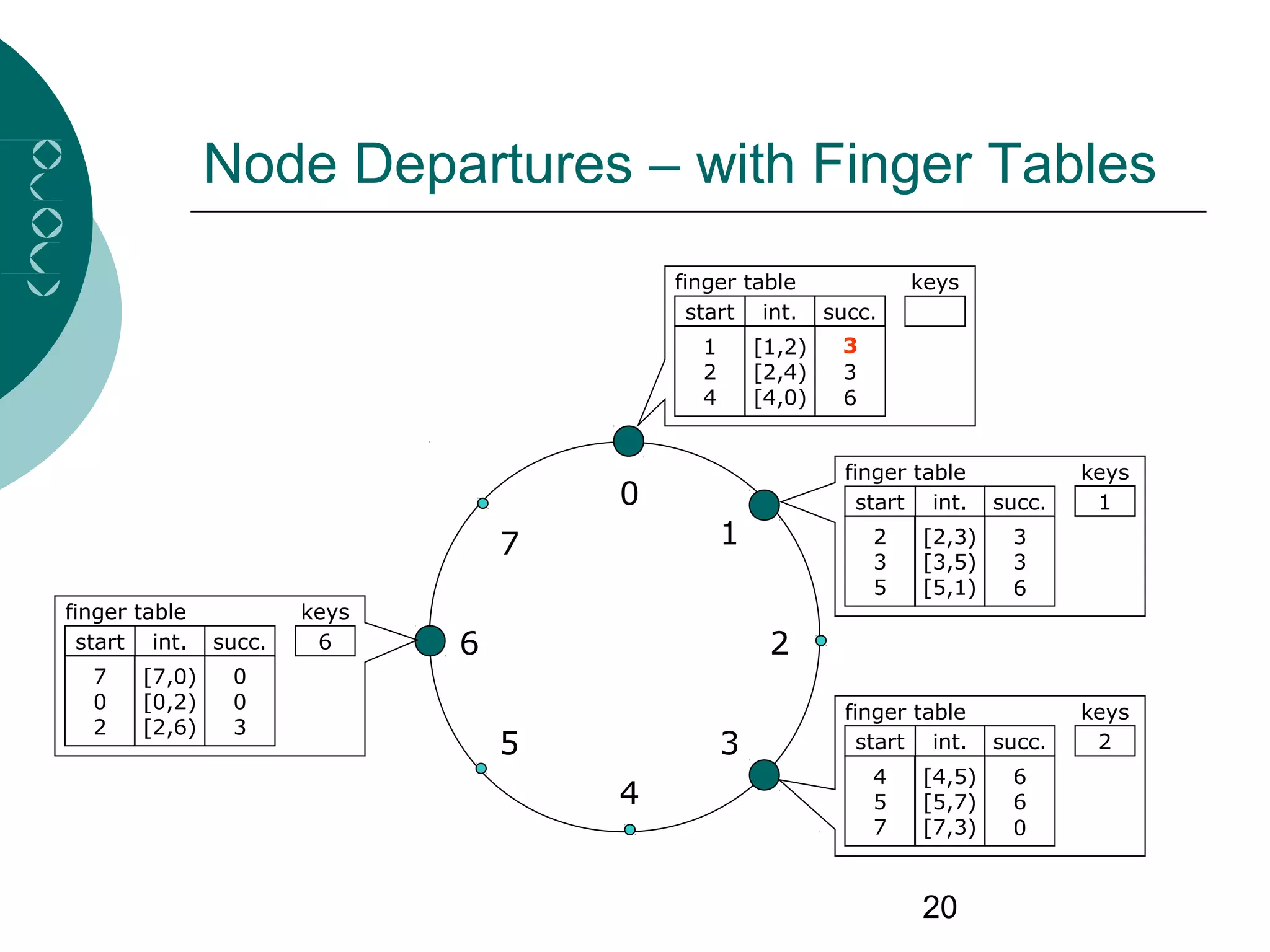 20
Node Departures – with Finger Tables
0
4
26
5
1
3
7
1
2
4
[1,2)
[2,4)
[4,0)
1
3
0
finger table
start int. succ.
keys
1
2
3
5
[2,3)
[3,5)
[5,1)
3
3
0
finger table
start int. succ.
keys
2
4
5
7
[4,5)
[5,7)
[7,3)
6
6
0
finger table
start int. succ.
keys
finger table
start int. succ.
keys
7
0
2
[7,0)
[0,2)
[2,6)
0
0
3
6
6
6
0
3
 