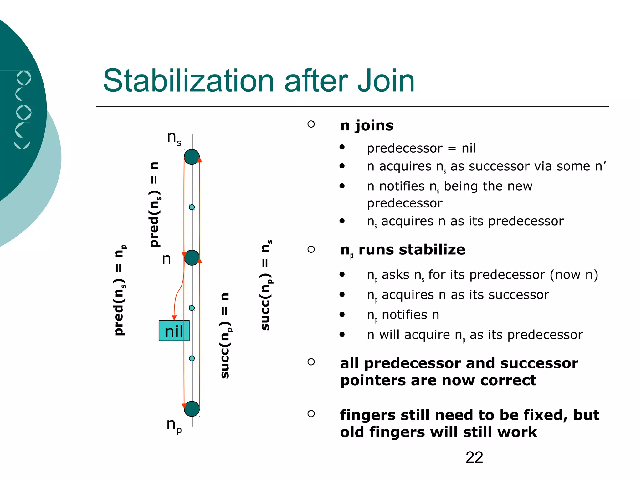 22
Stabilization after Join
np
succ(np)=ns
ns
n
pred(ns)=np  n joins
 predecessor = nil
 n acquires ns as successor via some n’
 n notifies ns being the new
predecessor
 ns acquires n as its predecessor
 np runs stabilize
 np asks ns for its predecessor (now n)
 np acquires n as its successor
 np notifies n
 n will acquire np as its predecessor
 all predecessor and successor
pointers are now correct
 fingers still need to be fixed, but
old fingers will still work
nil
pred(ns)=n
succ(np)=n
 