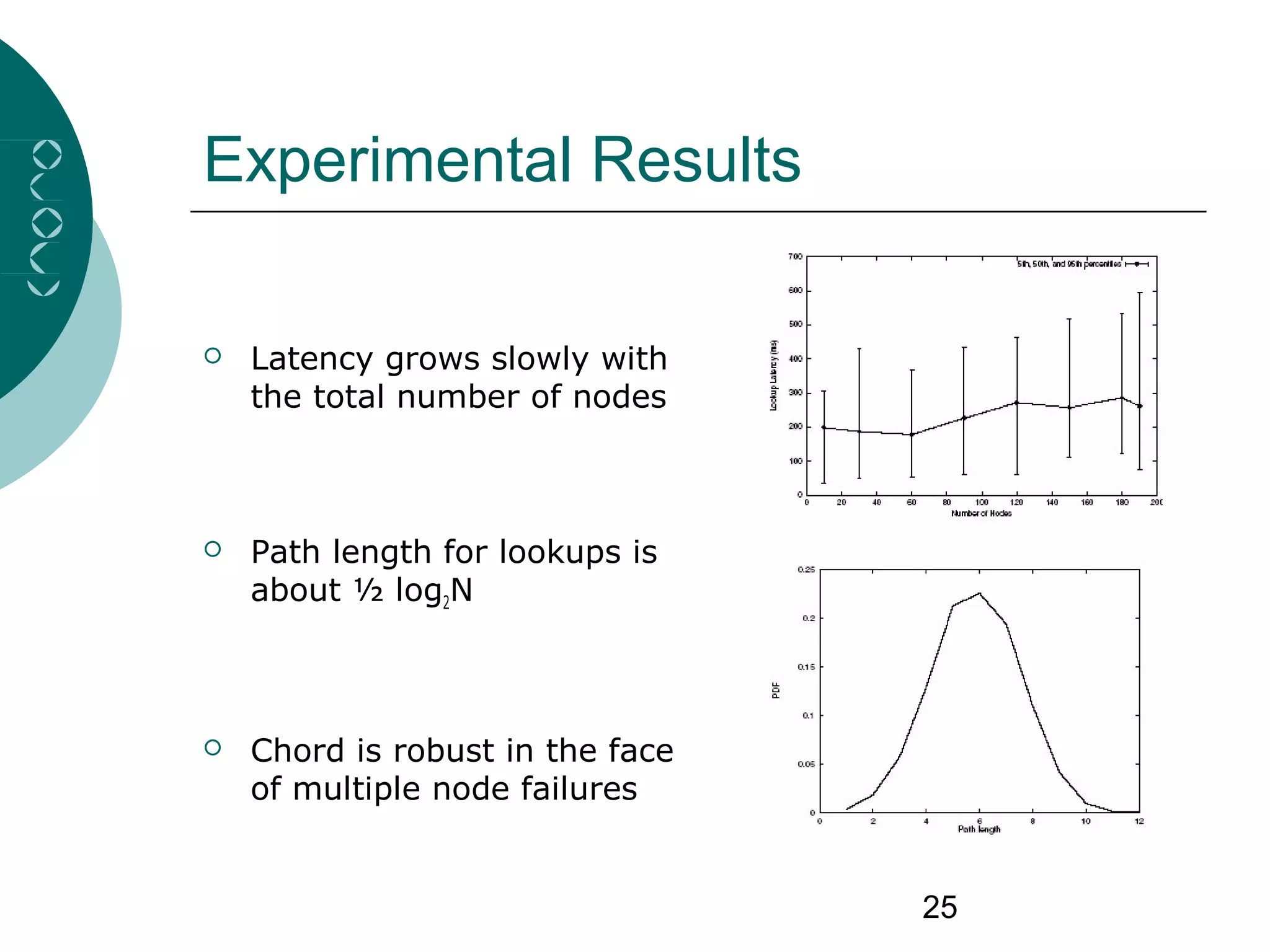 25
Experimental Results
 Latency grows slowly with
the total number of nodes
 Path length for lookups is
about ½ log2N
 Chord is robust in the face
of multiple node failures
 