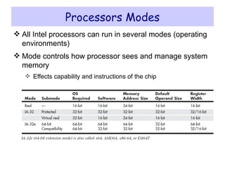 Processors Modes All Intel processors can run in several modes (operating environments) Mode controls how processor sees and manage system memory Effects capability and instructions of the chip 