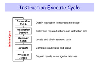 Instruction Execute Cycle Obtain instruction from program storage Determine required actions and instruction size Locate and obtain operand data Compute result value and status Deposit results in storage for later use Instruction Decode Instruction Fetch Operand Fetch Execute Writeback Result Infinite Cycle 