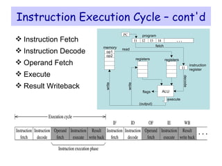 Instruction Execution Cycle – cont'd Instruction Fetch Instruction Decode Operand Fetch Execute  Result Writeback I2 I3 I4 PC program I1 instruction register op1 op2 memory fetch ALU registers write decode execute read write (output) registers flags . . . I1 