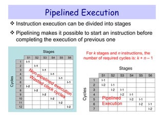 Pipelined Execution Instruction execution can be divided into stages Pipelining makes it possible to start an instruction before completing the execution of previous one Non-pipelined execution Wasted clock cycles Pipelined Execution For  k  stages and  n  instructions, the number of required cycles is:  k  +  n  – 1 S1 S2 S3 S4 S5 1 Cycles Stages S6 2 3 4 5 6 7 8 9 10 11 12 I-1 I-2 I-1 I-2 I-1 I-2 I-1 I-2 I-1 I-2 I-1 I-2 
