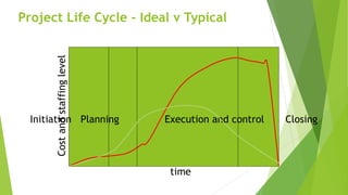 Project Life Cycle - Ideal v Typical
Initiation Planning Execution and control Closing
time
Costandstaffinglevel
 