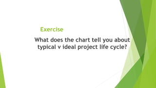 Exercise
What does the chart tell you about
typical v ideal project life cycle?
 