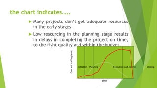 the chart indicates…..
 Many projects don’t get adequate resources
in the early stages
 Low resourcing in the planning stage results
in delays in completing the project on time,
to the right quality and within the budget.
Initiation Planning Execution and control Closing
time
Costandstaffinglevel
 