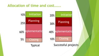 Allocation of time and cost…….
Closing
Implementation
Planning
Typical Successful projects
Initiation10%
25%
60%
5%
Initiation20%
30%
40%
10%
Planning
Implementation
Closing
 