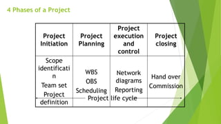 4 Phases of a Project
Project
Initiation
Project
Planning
Project
execution
and
control
Project
closing
Scope
identificati
n
Team set
Project
definition
WBS
OBS
Scheduling
Network
diagrams
Reporting
Hand over
Commission
Project life cycle
 