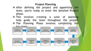 Project Planning
 After defining the project and appointing the
team, you're ready to enter the detailed Project
phase.
 This involves creating a suite of planning
help guide the team throughout the project
 The Planning Phase involves completing the
key steps:
 