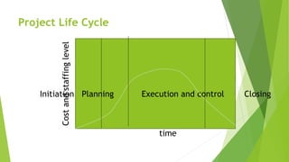 Project Life Cycle
Initiation Planning Execution and control Closing
time
Costandstaffinglevel
 