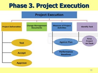 Phase 3. Project Execution
35
 