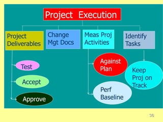 36
Approve
Accept
Test
Project
Deliverables
Change
Mgt Docs
Meas Proj
Activities
Identify
Tasks
Keep
Proj on
Track
Against
Plan
Perf
Baseline
Project Execution
 