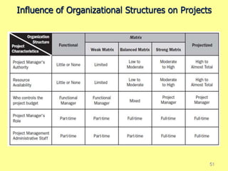 Influence of Organizational Structures on Projects
51
 