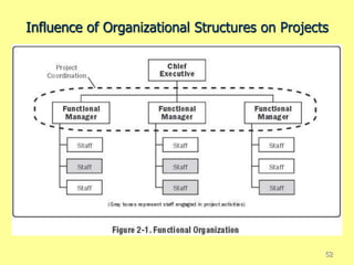 Influence of Organizational Structures on Projects
52
 