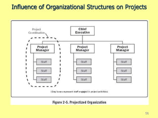 Influence of Organizational Structures on Projects
56
 