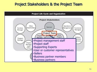 Project Stakeholders & the Project Team
58
•Project management staff
•Project staff
•Supporting Experts
•User or customer representatives
•Sellers
•Business partner members
•Business partners
 