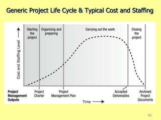 Generic Project Life Cycle & Typical Cost and Staffing
60
 