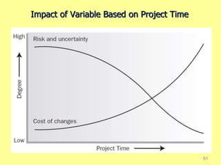 Impact of Variable Based on Project Time
61
 