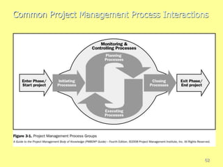 Common Project Management Process Interactions
62
 