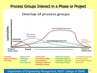 Process Groups Interact in a Phase or Project
63
Department of Engineering Management, NUST College of E&ME
• Feasibility
• Appoint Architect
• Proj Mngr
• Building Plan
• Estimation
• Funding
• Govt Approval
• Construction
• Sub-contract Mgmt
• Commissioning
• Managing resources
• Managing changes
• Monitoring progress
• Evaluating progress
• Controlling resources
• Controlling changes
• Completion Certificate
• Contract closure
•Administrative closure
•Hand over
 