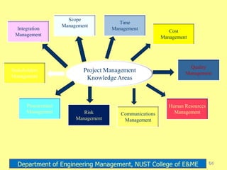 Project Management
Knowledge Areas
Integration
Management
Scope
Management
Time
Management Cost
Management
Quality
Management
Procurement
Management Risk
Management
Communications
Management
Human Resources
Management
Stakeholders
Management
Department of Engineering Management, NUST College of E&ME 64
 